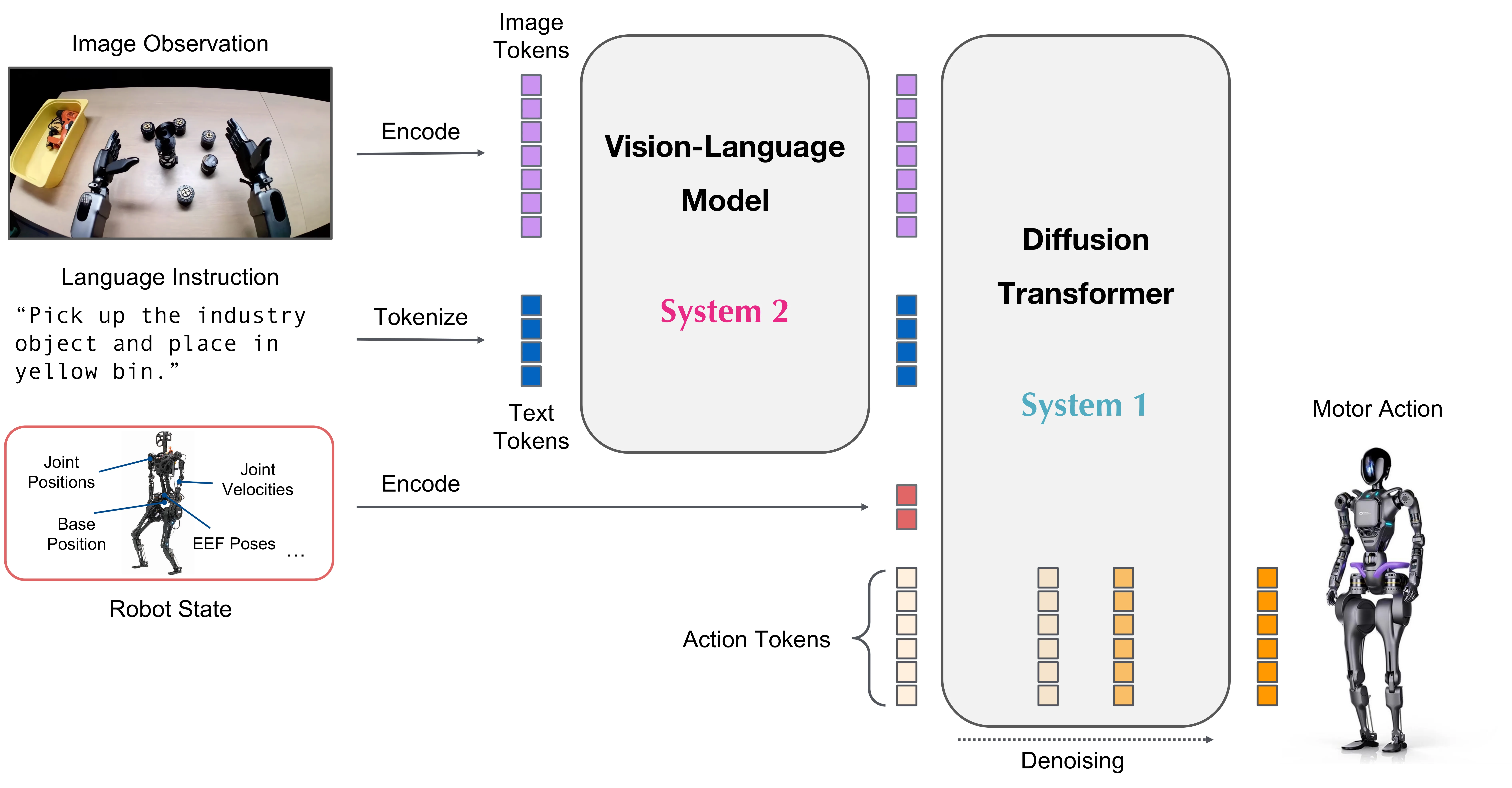 Project GR00T Diagram